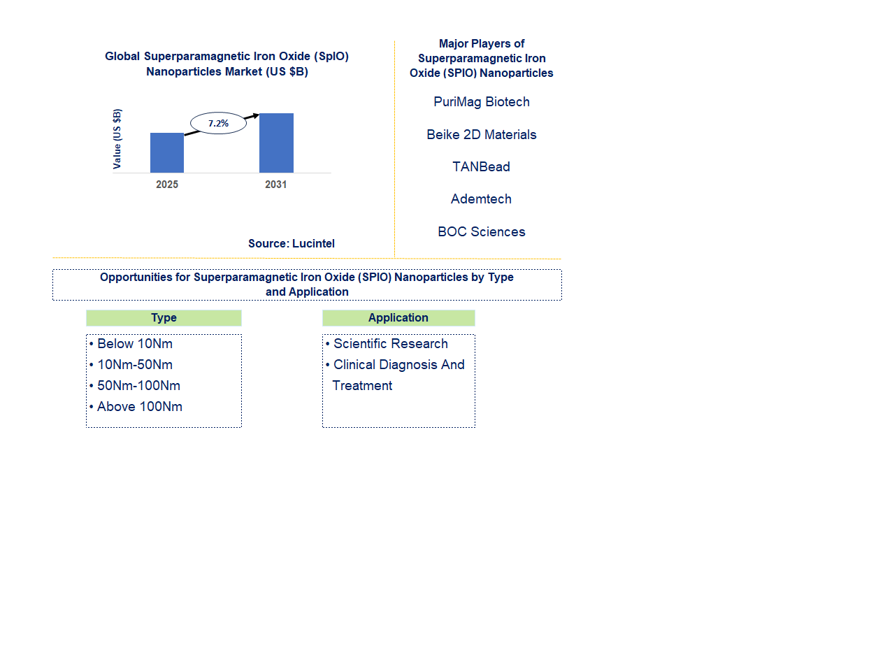Superparamagnetic Iron Oxide (SPIO) Nanoparticles Market Trends and Forecast